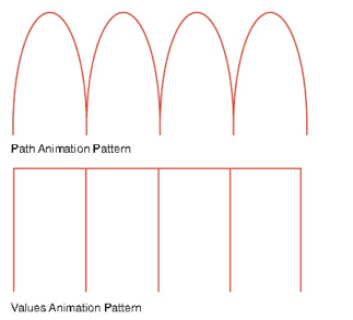 图4-1 动画模式，路径vs值